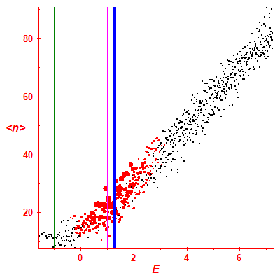 Peres lattice <N>